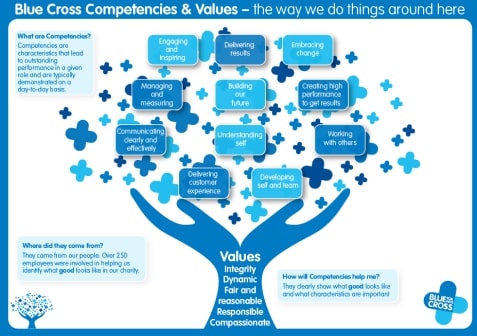 Values